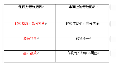 紅四方增效肥料與市面上增效肥料對(duì)比圖